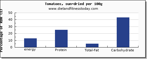 energy and nutrition facts in calories in tomatoes per 100g